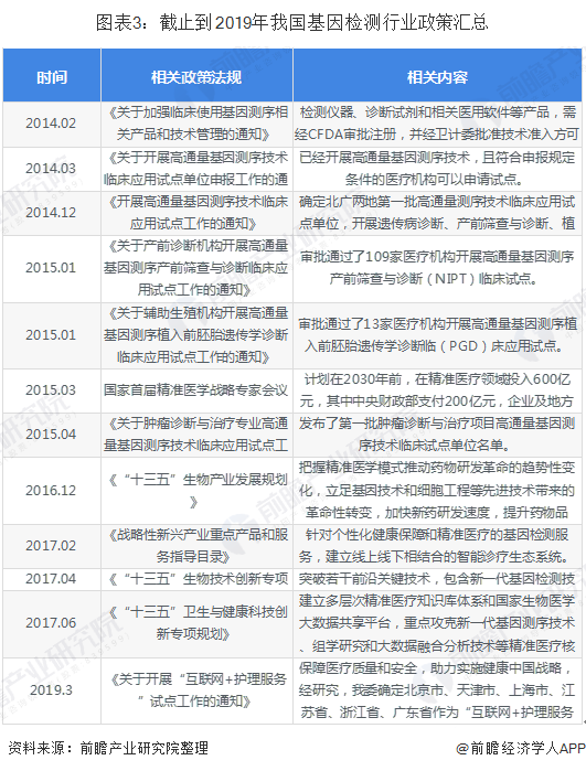 圖表3：截止到2019年我國基因檢測行業(yè)政策匯總