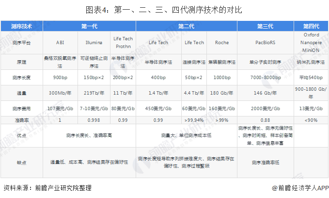 圖表4：第一、二、三、四代測序技術(shù)的對比