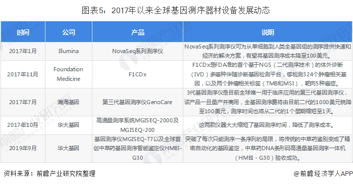 圖表5：2017年以來全球基因測序器材設(shè)備發(fā)展動態(tài)