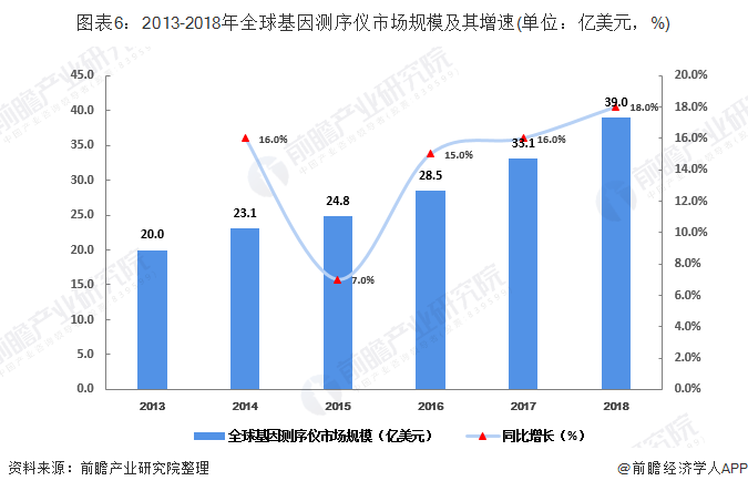 圖表6：2013-2018年全球基因測序儀市場規(guī)模及其增速(單位：億美元，%)