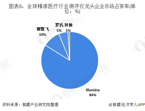 圖表8：全球精準(zhǔn)醫(yī)療行業(yè)測序儀龍頭企業(yè)市場占有率(單位：%)