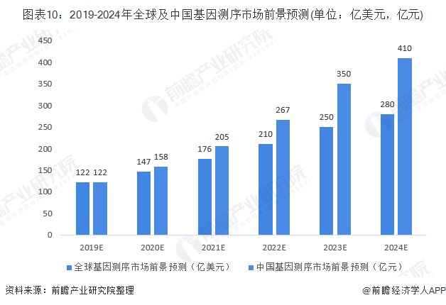 圖表10：2019-2024年全球及中國基因測序市場前景預(yù)測(單位：億美元，億元)