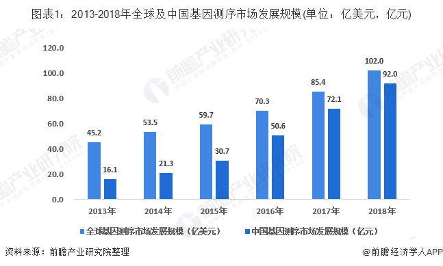 圖表1：2013-2018年全球及中國基因測序市場發(fā)展規(guī)模(單位：億美元，億元)