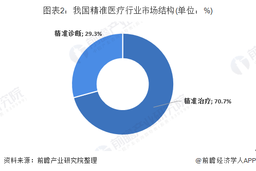 圖表2：我國精準(zhǔn)醫(yī)療行業(yè)市場結(jié)構(gòu)(單位：%)