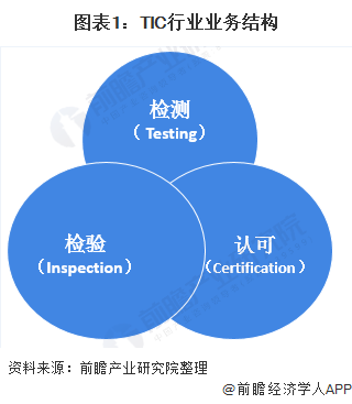 圖表1:TIC行業(yè)業(yè)務(wù)結(jié)構(gòu)