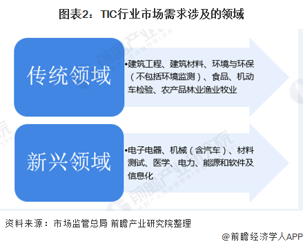 圖表2:TIC行業(yè)市場需求涉及的領(lǐng)域
