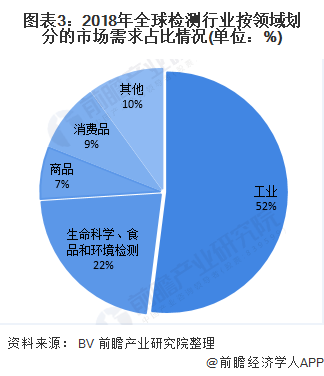 圖表3:2018年全球檢測行業(yè)按領(lǐng)域劃分的市場需求占比情況(單位:%)