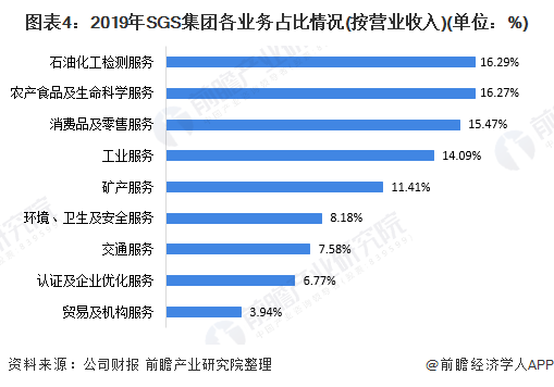 圖表4:2019年SGS集團各業(yè)務(wù)占比情況(按營業(yè)收入)(單位:%)