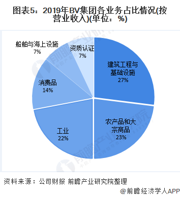圖表5:2019年BV集團各業(yè)務(wù)占比情況(按營業(yè)收入)(單位:%)