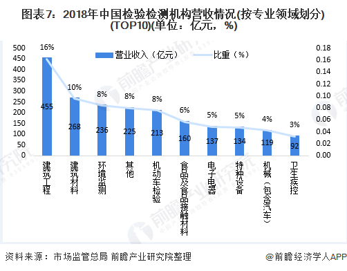 圖表7:2018年中國檢驗檢測機構(gòu)營收情況(按專業(yè)領(lǐng)域劃分)(TOP10)(單位:億元，%)