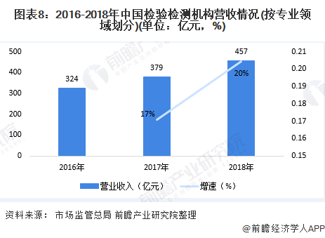 圖表8:2016-2018年中國檢驗檢測機構(gòu)營收情況(按專業(yè)領(lǐng)域劃分)(單位:億元，%)
