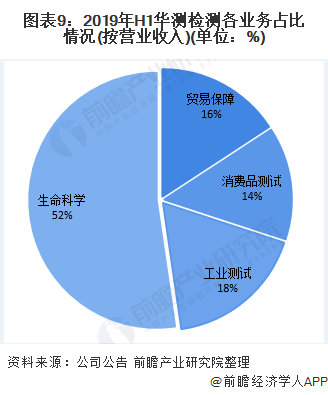 圖表9:2019年H1華測檢測各業(yè)務(wù)占比情況(按營業(yè)收入)(單位:%)