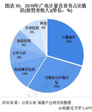圖表10:2019年廣電計量各業(yè)務(wù)占比情況(按營業(yè)收入)(單位:%)